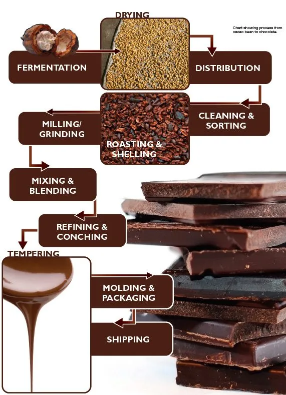 chocolate preparation chart